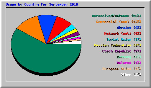 Usage by Country for September 2018