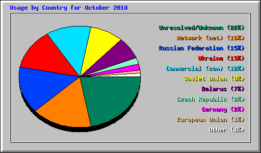 Usage by Country for October 2018
