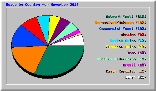 Usage by Country for November 2018