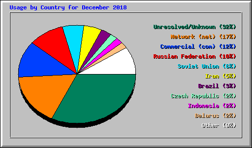 Usage by Country for December 2018