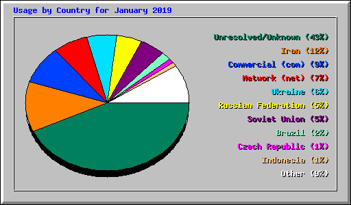 Usage by Country for January 2019