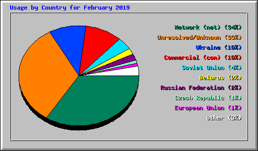 Usage by Country for February 2019