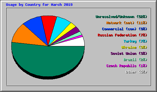 Usage by Country for March 2019