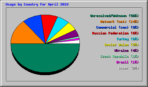 Usage by Country for April 2019