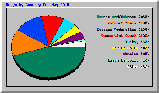 Usage by Country for May 2019