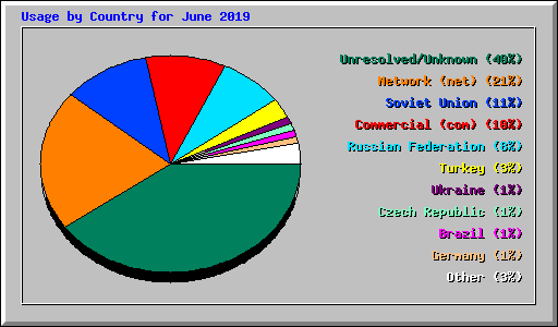 Usage by Country for June 2019