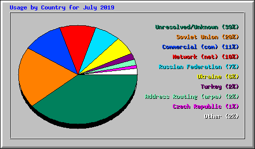 Usage by Country for July 2019