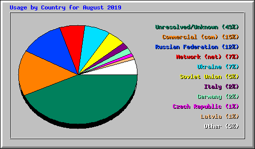 Usage by Country for August 2019