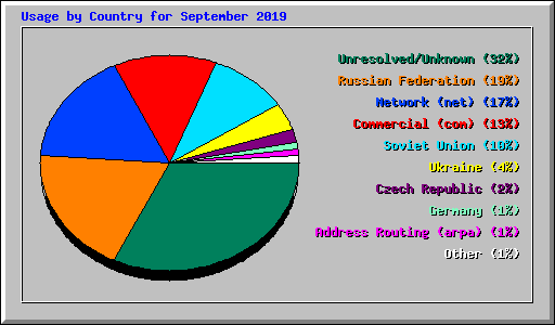Usage by Country for September 2019