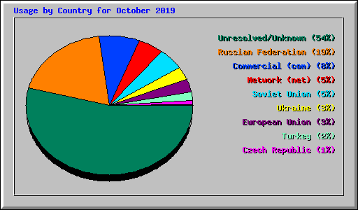 Usage by Country for October 2019