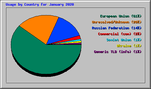 Usage by Country for January 2020
