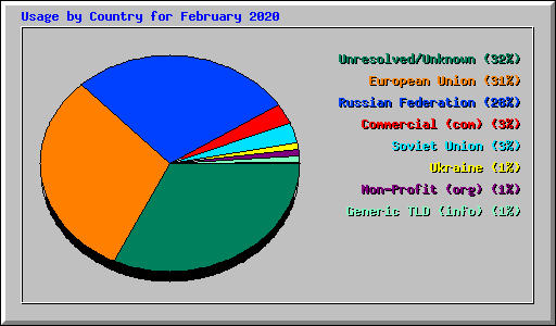 Usage by Country for February 2020