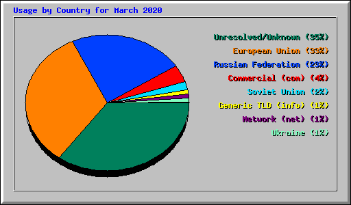 Usage by Country for March 2020