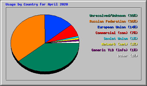 Usage by Country for April 2020
