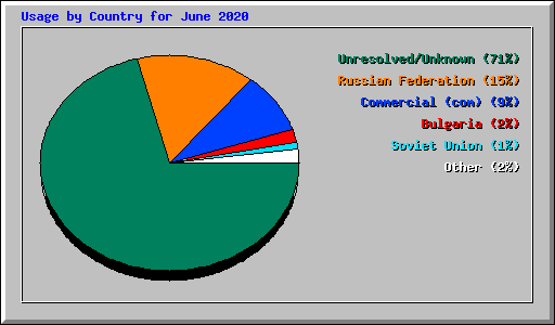 Usage by Country for June 2020