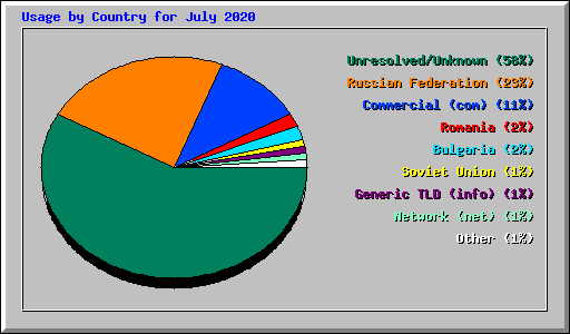 Usage by Country for July 2020