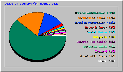 Usage by Country for August 2020