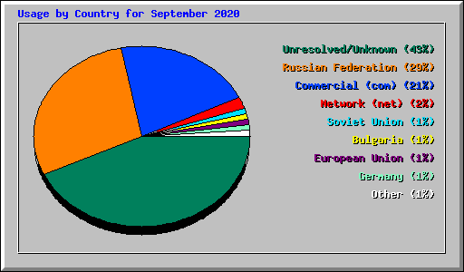 Usage by Country for September 2020