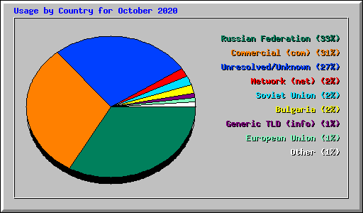 Usage by Country for October 2020