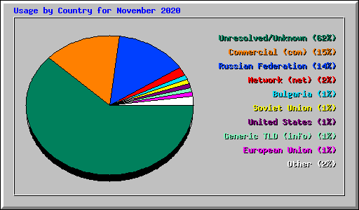 Usage by Country for November 2020