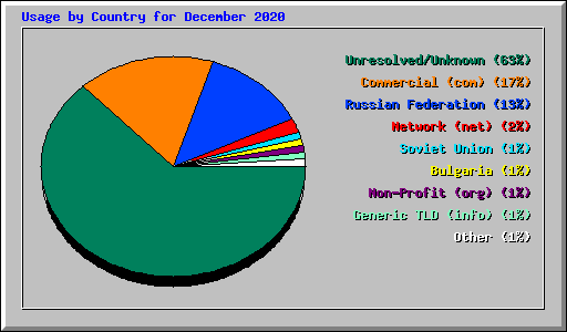Usage by Country for December 2020