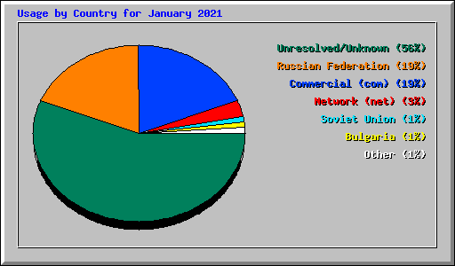 Usage by Country for January 2021