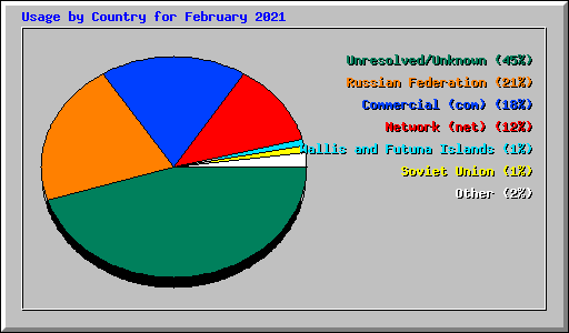 Usage by Country for February 2021