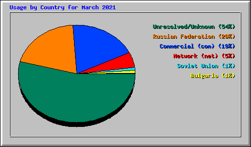 Usage by Country for March 2021