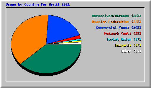 Usage by Country for April 2021