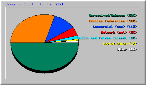 Usage by Country for May 2021