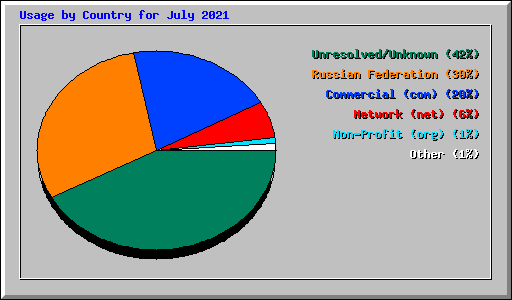 Usage by Country for July 2021