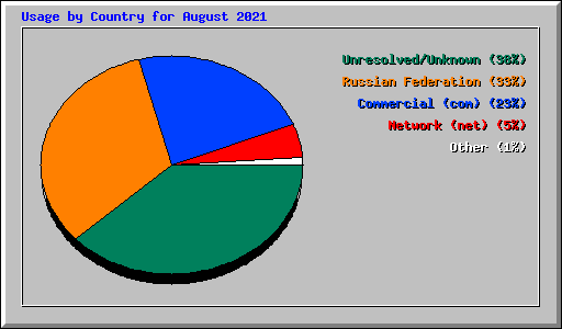 Usage by Country for August 2021