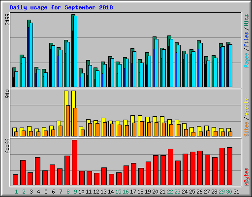 Daily usage for September 2018
