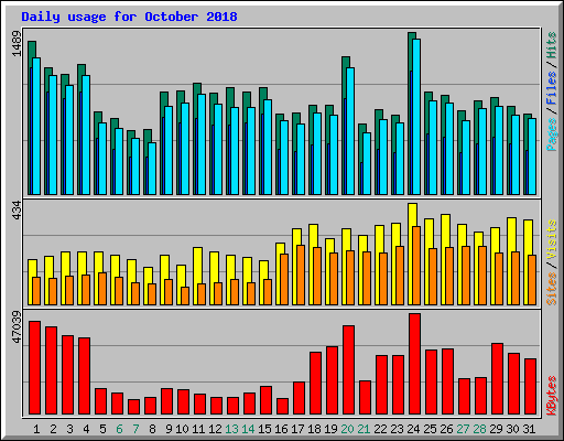 Daily usage for October 2018