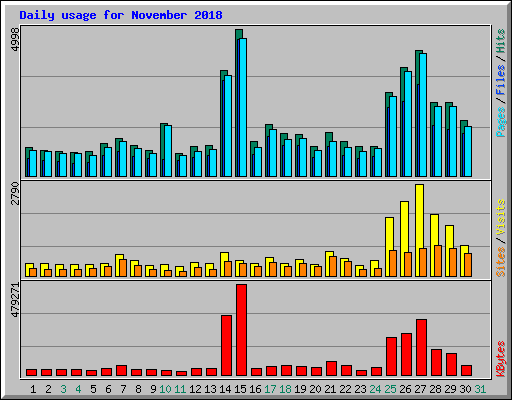 Daily usage for November 2018