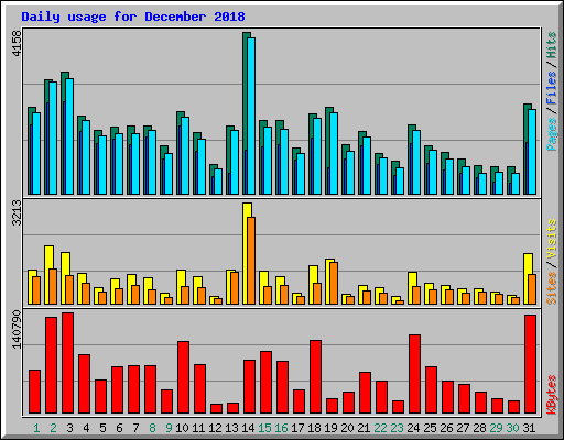Daily usage for December 2018