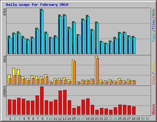 Daily usage for February 2019