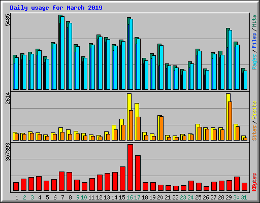 Daily usage for March 2019