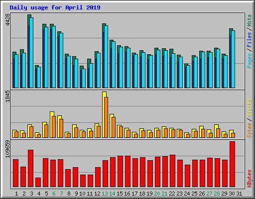 Daily usage for April 2019