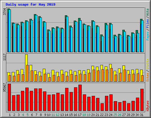 Daily usage for May 2019