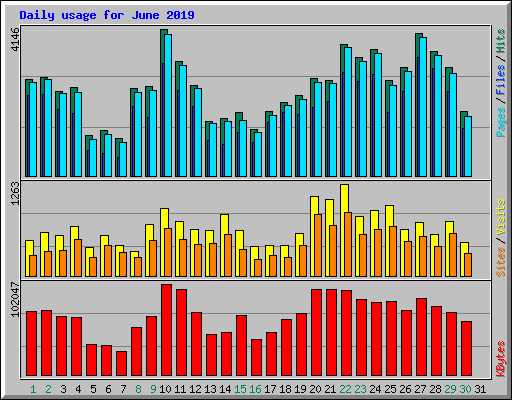 Daily usage for June 2019