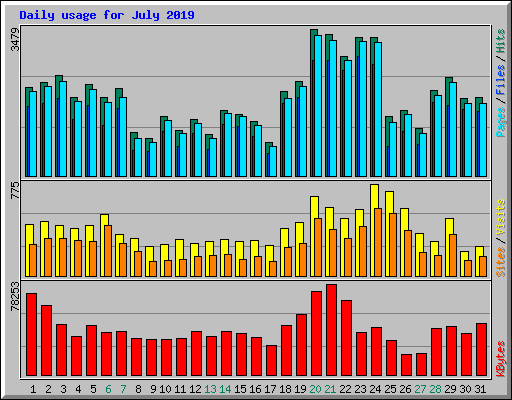 Daily usage for July 2019