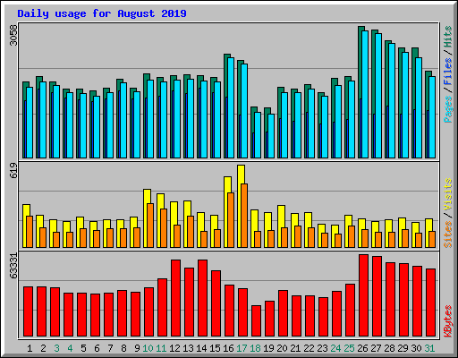 Daily usage for August 2019