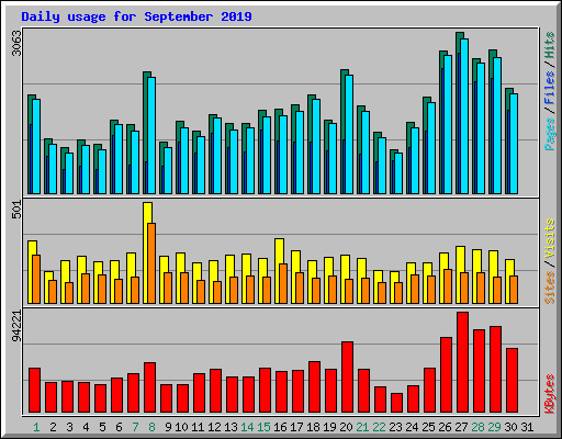 Daily usage for September 2019
