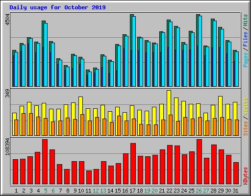 Daily usage for October 2019