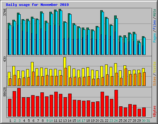 Daily usage for November 2019