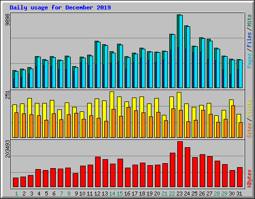 Daily usage for December 2019