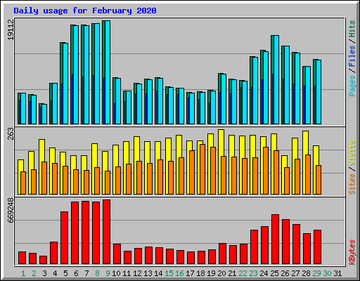 Daily usage for February 2020
