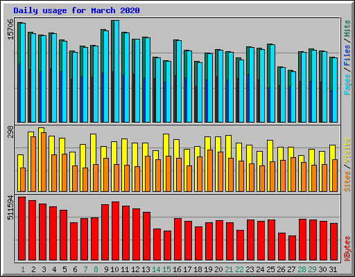 Daily usage for March 2020