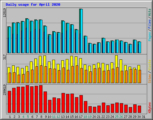 Daily usage for April 2020